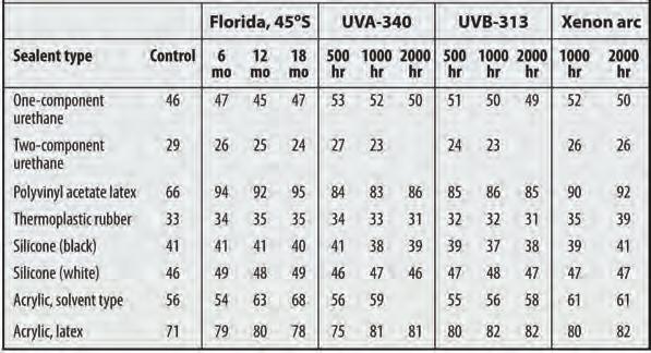 The UVA-340 and the xenon arc gave more consistent results on rate of acceleration. Descriptions of the visual changes for each sealant type and each exposure condition are given in Table 2. Hardness.
