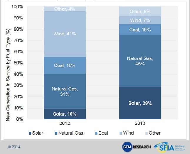 Figure 1-2 New electricity Generation Capacity in US, 2012 vs 2013 [2] Currently the world solar market is dominated by the crystal silicon based solar modules, which are fabricated from either mono-