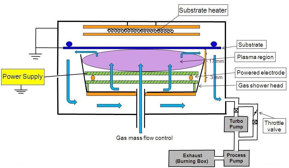 Figure 2-1 Schematic of a typical PECVD Chamber [5] 2.1.1 Plasma Discharge in PECVD System The physics and chemistry in glow discharge is very complicated.