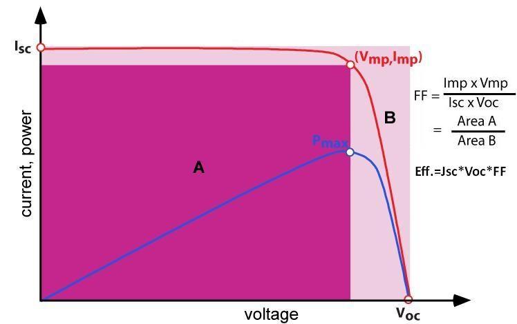 Figure 3-13 Standard Solar Cell J-V curve and power output as a function of voltage [46] The measurement apparatus is shown in Figure 3-14.