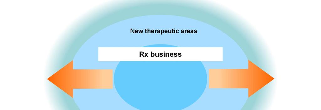 ) Rx business Advancing New Opportunities Existing