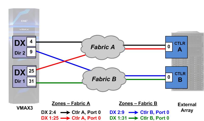 Figure 4. Dual-fabric zoning Note: Figures three and four show the logical, not physical, connections.
