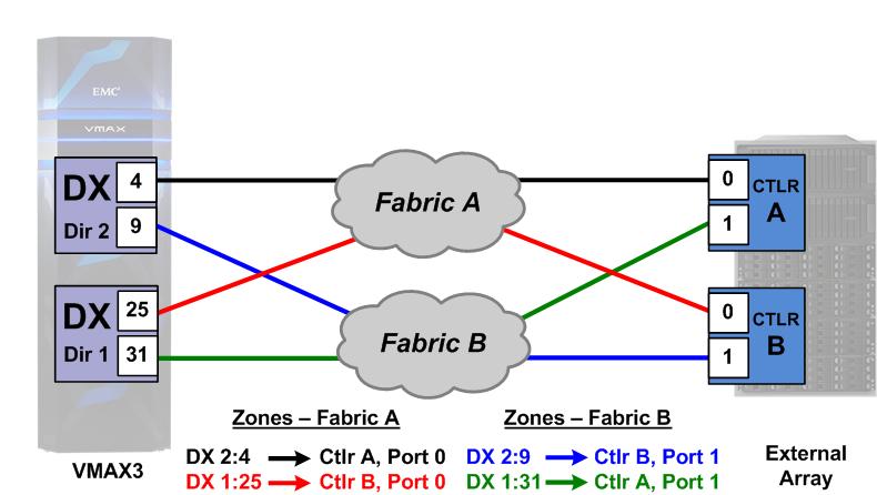 Direct-attach configurations Configuring external LUNs Figure 5. Expanded dual-fabric zoning Note: As with figures 3 and 4, figure 5 shows the logical connections between the ports and the fabric.