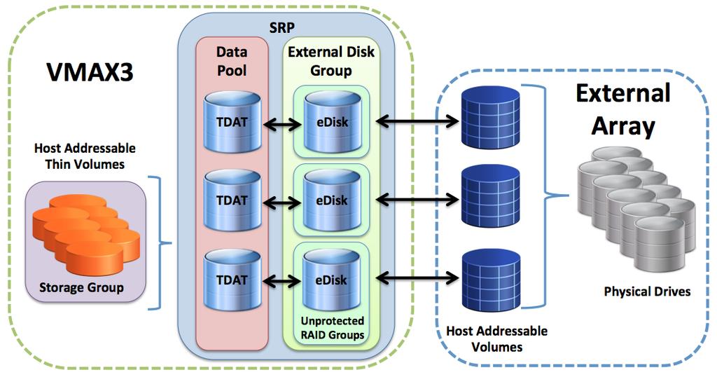 Figure 6. External Provisioning Incorporation Incorporation is used when data on an external LUN must be preserved and accessed through a VMAX3 thin device.
