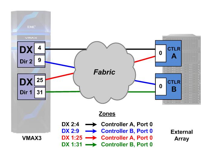 Figure 3. Single fabric zoning Dual fabric with two external storage ports Though single-fabric connectivity is supported, best practice for redundancy is achieved by using dual fabrics.