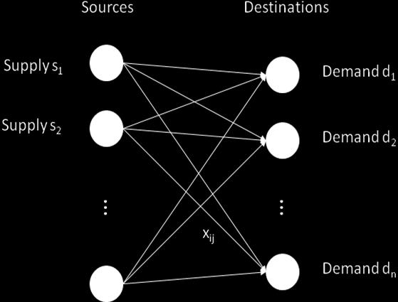 Simple Network Representation A transportation problem can be stated mathematically as follows: Let there be m SOURCES and n DESTINATIONS Let a i :