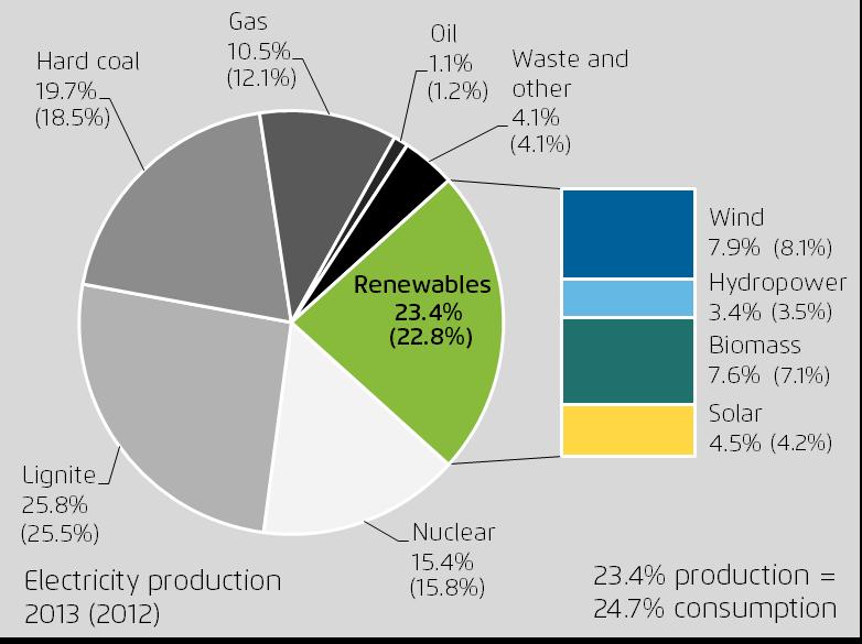 9 What is Germany s current energy mix? Coal, Lignite and Renewables as dominating technologies Coal/lignite and renewables increasingly dominate Germany s energy mix. With 23.4% of production and 24.