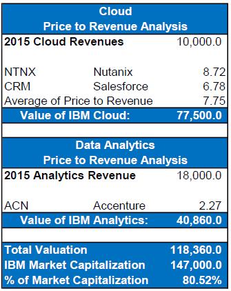 IBM's deep value is derived from the fact that it is currently categorized and valued as an IT Consulting company because approximately 60% of revenues come from related businesses.