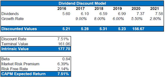 Valuation IBM has been growing their dividends consistently for 16 years. IBM's revenues decreased due to their transition to their strategic imperatives.