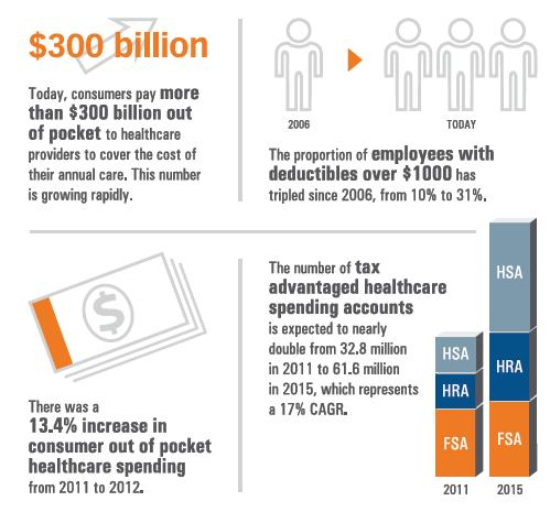 consumers There is an increase in the use of High Deductible plans and Health