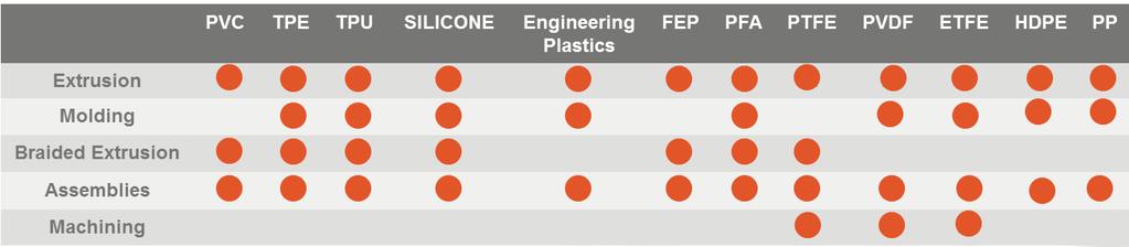 A partner in innovation: Diverse Manufacturing Capabilities - Silicone Compounding (HCR, LSR) o Silicone properties and performance can be optimized for specific applications whether an extruded or