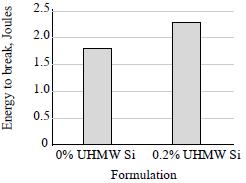 Use of UHMW siloxane additive provides a constant screw return time, indicating little or no screw slippage.