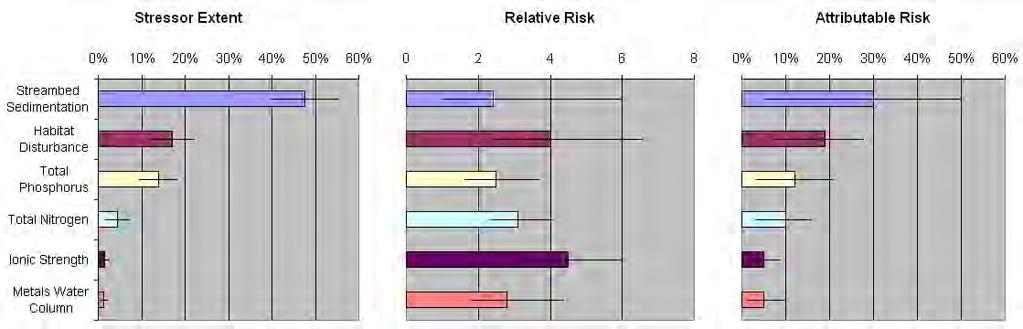 Water Quality Stressors Attributable Risk = Estimates the % of streams