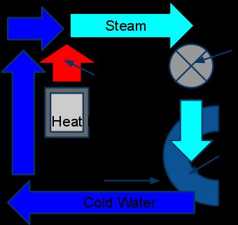 Why is Cooling Important? Reactor continuously produces heat. The core will melt down" if left unattended.