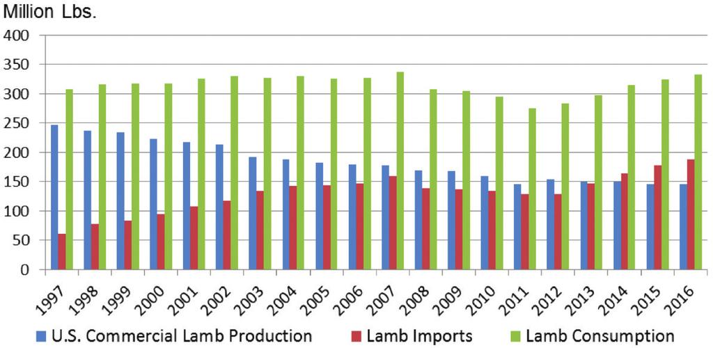 Support Industry Efforts to Increase Domestic Supplies of Lamb Imported lamb now represents more than 50 percent of the total lamb consumed in the US.
