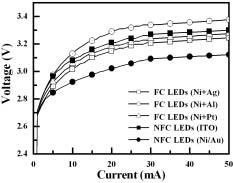 Figure 7 Measured I-V characteristics of the FC LEDs with Ni+Ag, Ni+Al, and Ni+Pt materials and NFC LEDs with ITO and Ni/Au p-contacts.