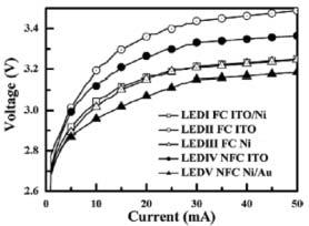 LEDs were then performed at room temperature. Figure 9 shows measured I V characteristics of the fabricated LEDs.