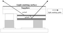 (b) Figure 13 Schematics of light emitting paths in flip-chip LEDs with (a) flat sapphire surface and (b) roughened sapphire surface.