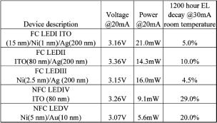 respective initial readings. Table 1 summaries characteristics of the fabricated devices in this section.
