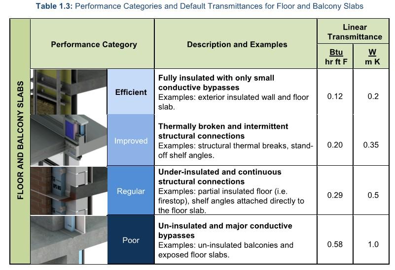 values shown represent the lower performing end of values found in the Guide. For example, an efficient floor slab detail has a value of 0.
