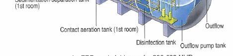 filtration tank Moving bed biofilm tank, etc.