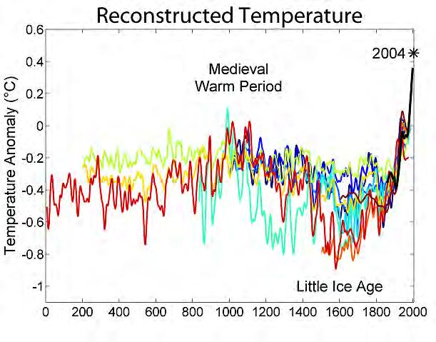 Evolution of Global Temperatures Mean surface temperatures according to different reconstructions over 2000 years.