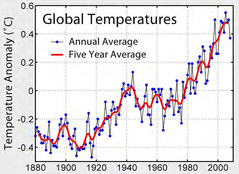 Causes of Temperature Increase Overall increase by 0,74 +/- 0,18 ºC 1900 1950: variations in natural phenomena (solar radiation and volcanoes) produced most of the warming and had a small cooling