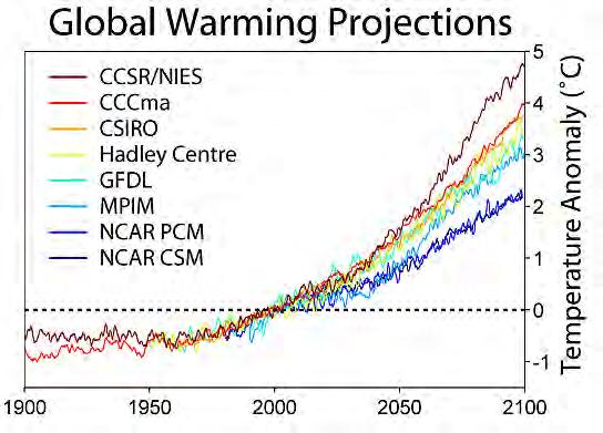Model Calculations of Temperature Increase Range of means: 2,5 ºC IPCC A2 scenario: Under baseline scenarios CO 2