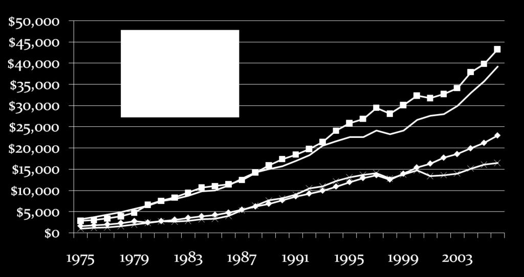 Per Capita Income in the Four Asian Tigers, 1975-2006 Sources: World Development Indicators 2008; and (for Taiwan only) Taiwan