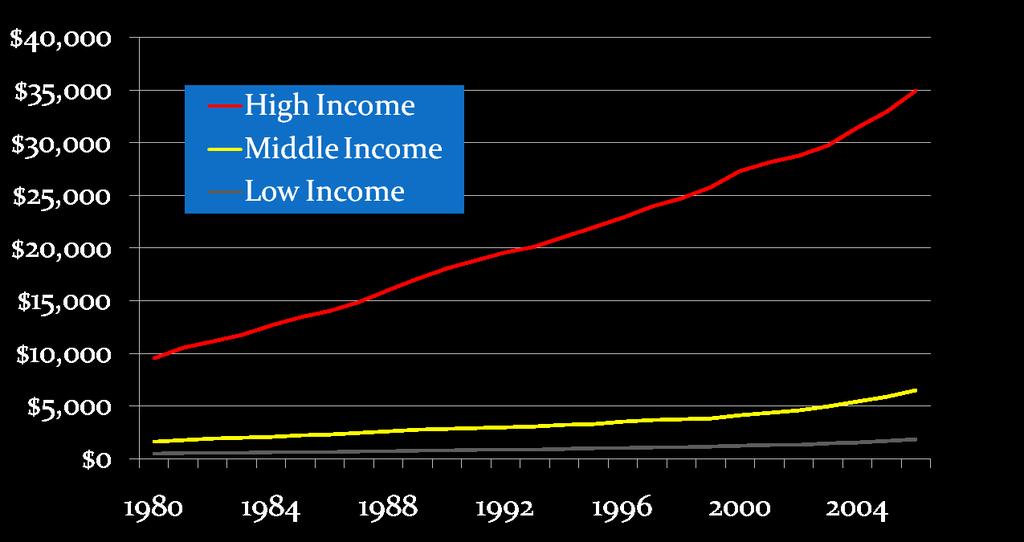 Gross National Income per Capita, Purchasing Power Parity Method, 1980-2006, in Dollars, in High-,