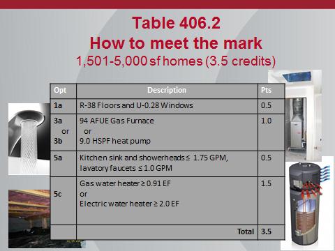 permits are utilized for the project. Table R406.2: http://www.energy.wsu.edu/documents/table_406.
