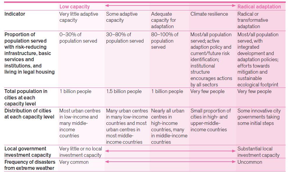 The spectrum of urban adaptive capacity [Source: Developed from
