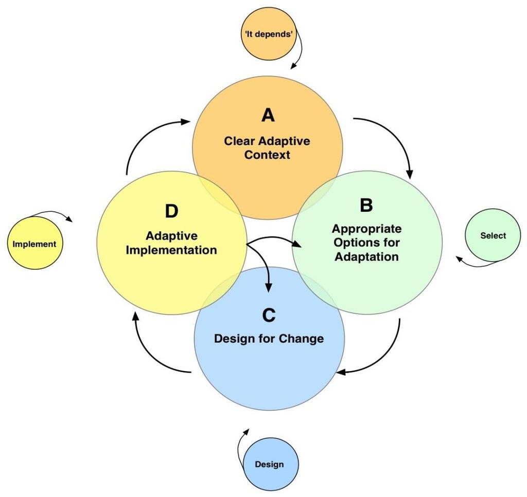 EbA decision support framework - A Planning Tool A: Setting the Adaptive Context What does your system look like? How is it used? Management concerns? Adaptation goals?