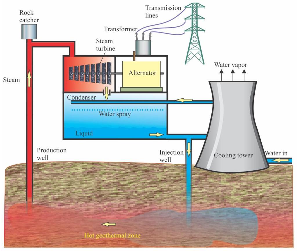 10-2 Geothermal Electrical Power Three methods