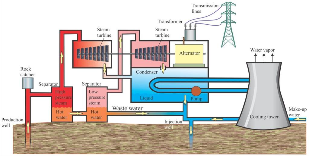 10-2 Geothermal Electrical Power Three methods for