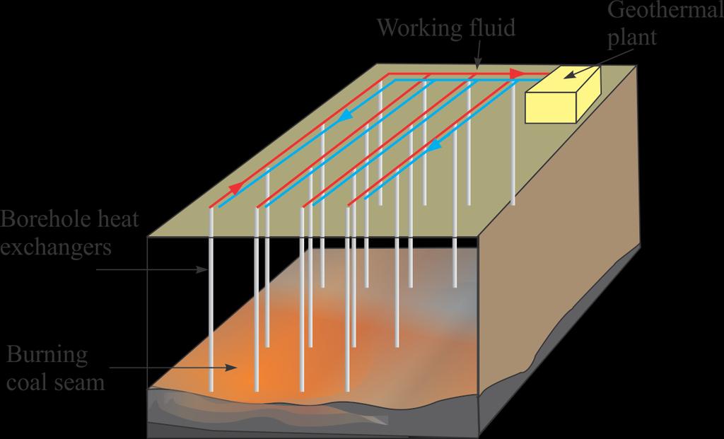 10-2 Geothermal Electrical Power Another innovative proposal is to harness the heat in underground coal seam fires.