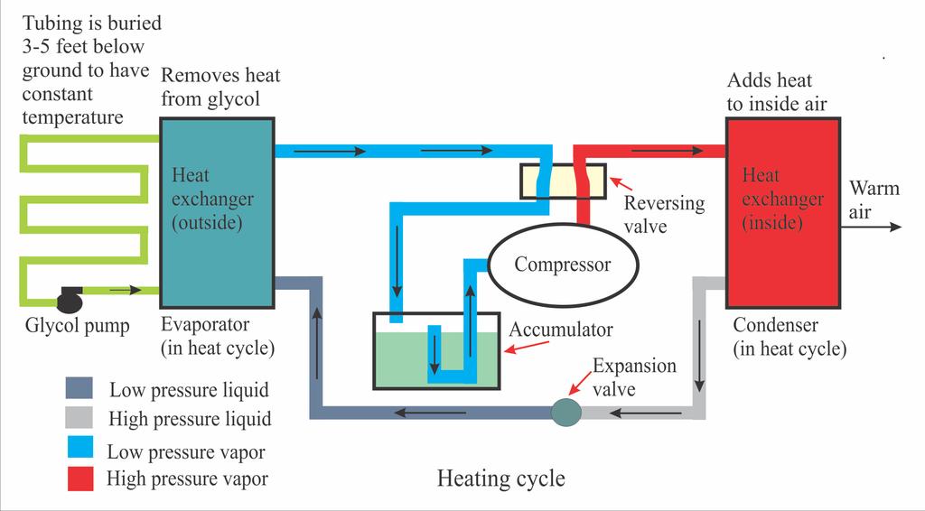 10-4 Geothermal Heat Pumps A geothermal heat pump uses the same