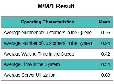 Table 2. M/M/1 result with performance metrics. M/D/1 QUEUE The M/D/1 system is similar to the M/M/1 system except its service time is deterministic.