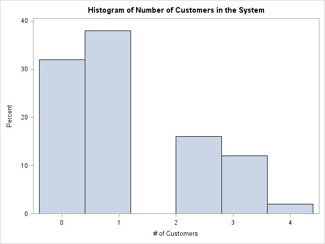 Display 4. Histogram of number of customers in the M/D/1 system. Table 2. M/D/1 result with performance metrics.
