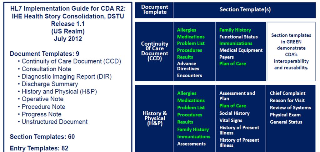 C-CDA Clinical Document Standard C-CDA = (Consolidated Clinical Document Architecture) modular National standard