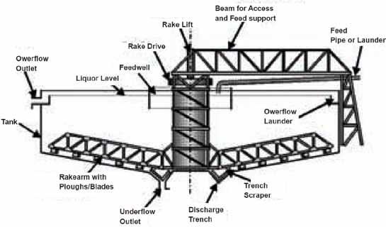Conventional Clarifier/Thickener Design Bridge type For smaller thickeners, up to 30 40 m diameter, the rakes and drive mechanism are supported on a bridge superstructure, which straddles the tank as