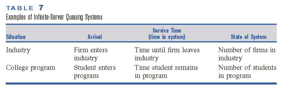 An infinite server (self service) system in which a customer never has to wait for service to begin. 1. Interarrival times are iid with common distribution A. Define E(A) = 1/λ.
