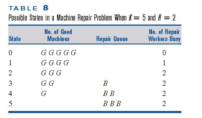 The time it takes to complete repairs on a broken machine is assumed exponential with rate µ.