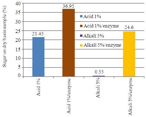 Energy Rec. J. 1 (1): 26-31, 2010 Fig. 4: Ethanol yield during fermentation Fig.