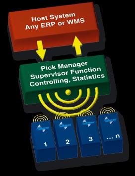 Convincing variety of functions The Pick Manager offers real-time monitoring, numerous statistics and comprehensive evaluation options.