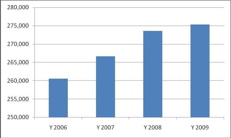 and Rural Development, using water from Dai Ninh HP, the number of irrigated hectares increased from the baseline of 7,576 ha in 2007 to 9,372 ha in 2010.