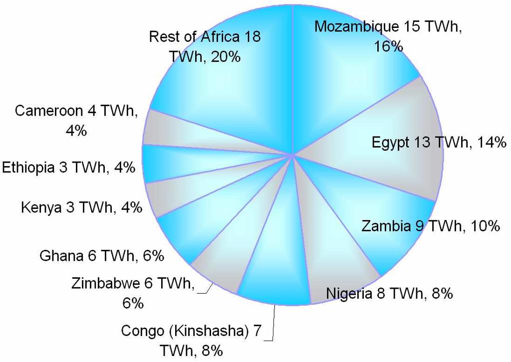 Africa: Hydropower (1) Hydropower: Top 10 Countries 1. Mozambique 2. Egypt 3. Zambia 4.