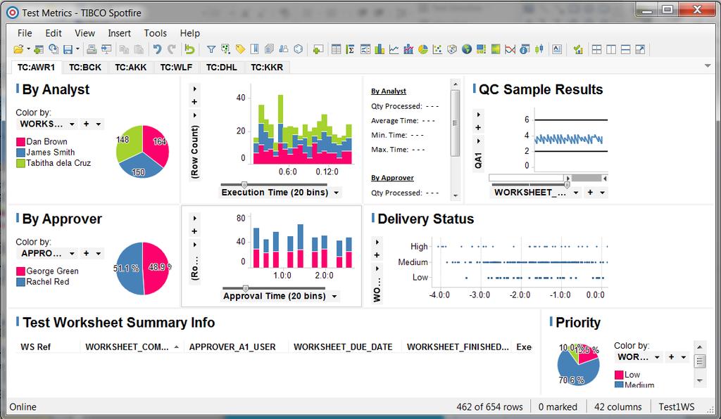 ilab Analytics and Visualization: Setup Visualize New dashboards configured as needed Dashboard can mash up data from external sources in addition to ilab Dashboard can be configured to provide