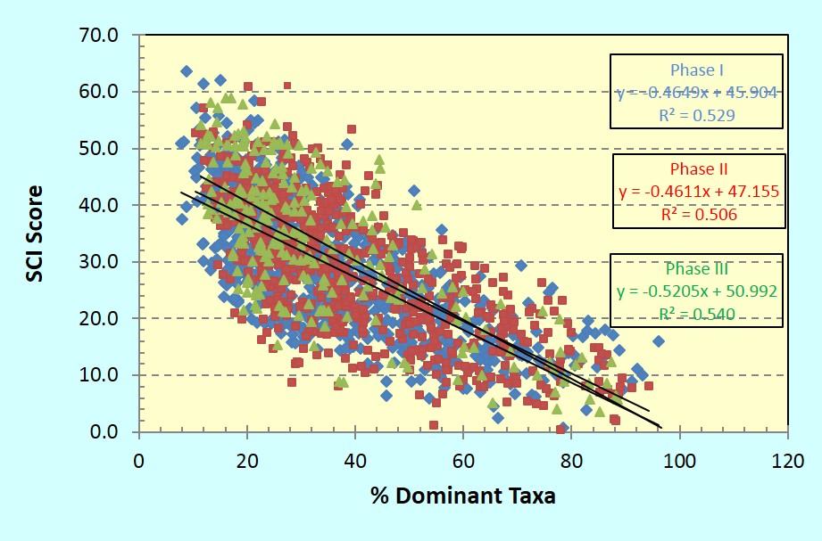 Preliminary Results Of the ten SCI metrics, SCI scores least influenced by: # Sensitive taxa # Long-lived taxa # Clinger taxa