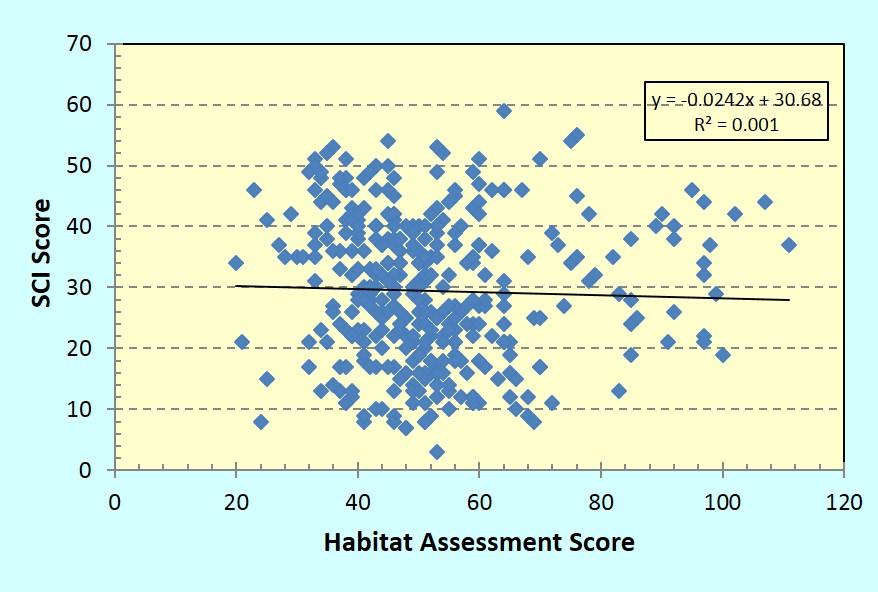 Preliminary Results SCI doesn't appear to be highly correlated to any hydrologic, chemical, or habitat measures Examined other factors to help explain differences observed Types of habitat available